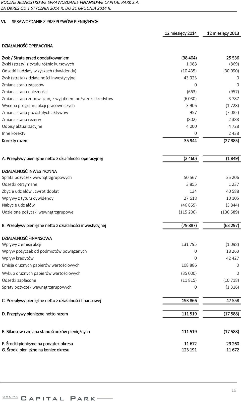 Odsetki i udziały w zyskach (dywidendy) (10 435) (30 090) Zysk (strata) z działalności inwestycyjnej 43 923 0 Zmiana stanu zapasów 0 0 Zmiana stanu należności (663) (957) Zmiana stanu zobowiązań, z