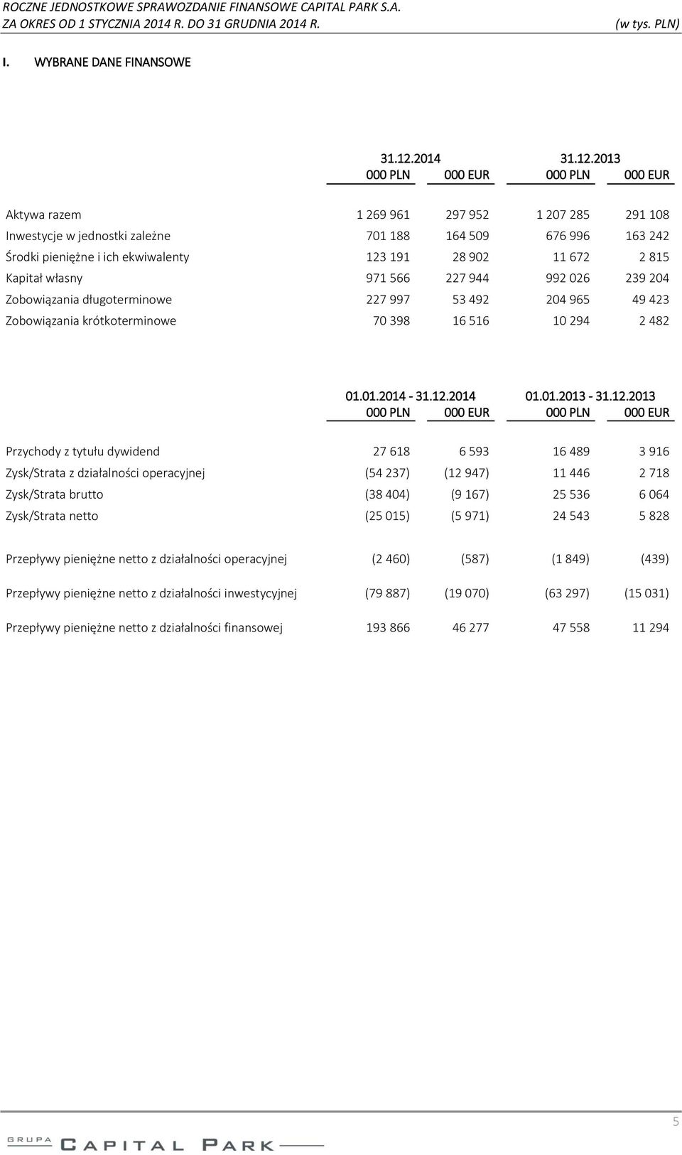 2013 000 PLN 000 EUR 000 PLN 000 EUR Aktywa razem 1 269 961 297 952 1 207 285 291 108 Inwestycje w jednostki zależne 701 188 164 509 676 996 163 242 Środki pieniężne i ich ekwiwalenty 123 191 28 902