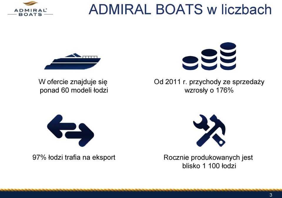 przychody ze sprzedaży wzrosły o 176% 97% łodzi