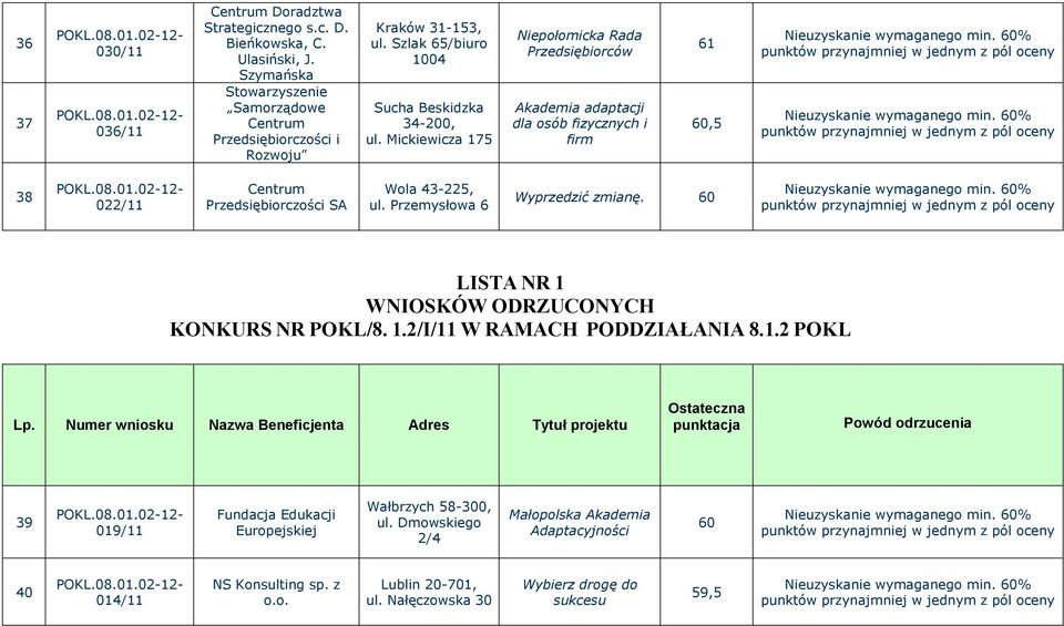 Mickiewicza 175 Niepołomicka Rada Przedsiębiorców Akademia adaptacji dla osób fizycznych i firm 61 60,5 38 022/11 Centrum Przedsiębiorczości SA Wola 43-225, ul.