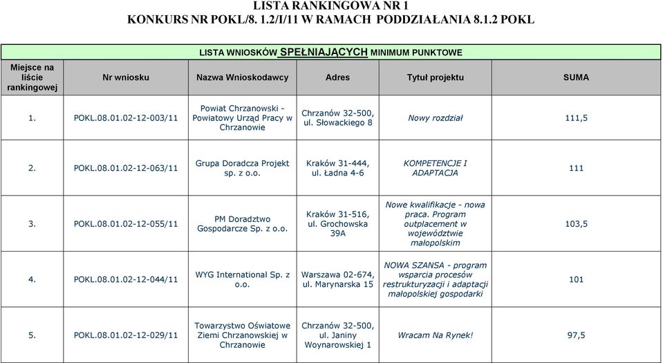 Ładna 4-6 KOMPETENCJE I ADAPTACJA 111 3. 055/11 PM Doradztwo Gospodarcze Sp. z o.o. Kraków 31-516, ul. Grochowska 39A Nowe kwalifikacje - nowa praca.