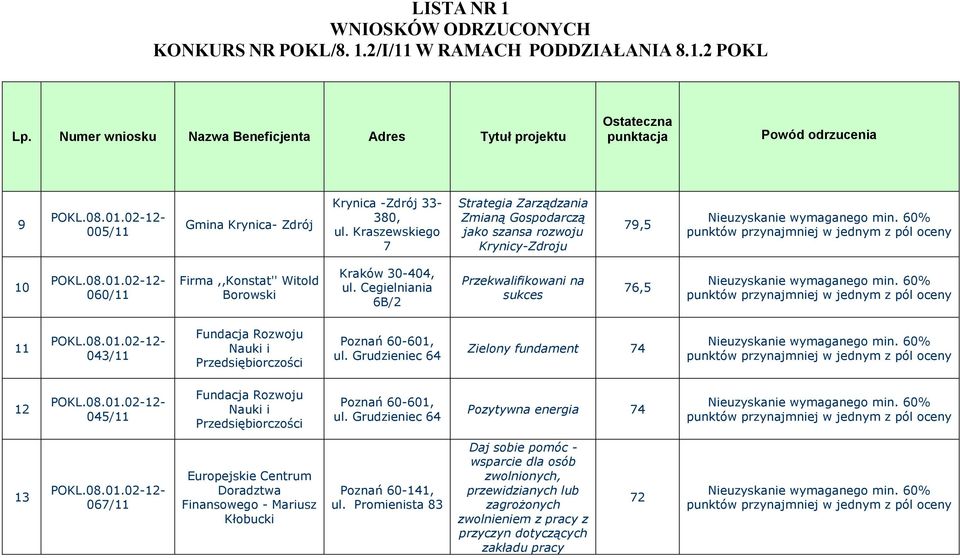 Cegielniania 6B/2 Przekwalifikowani na sukces 76,5 11 043/11 Fundacja Rozwoju Nauki i Przedsiębiorczości Poznań 60-601, ul.
