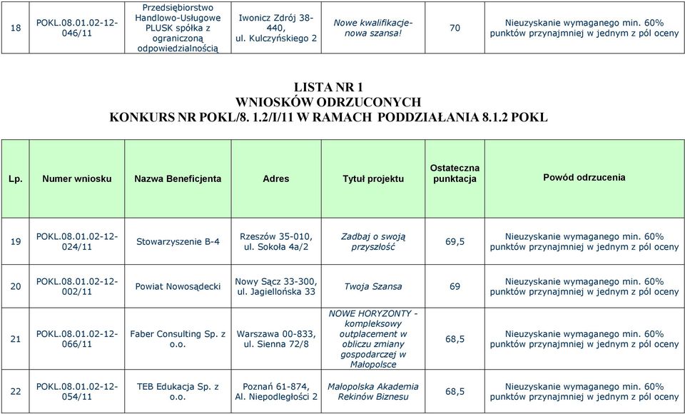 Sokoła 4a/2 Zadbaj o swoją przyszłość 69,5 20 002/11 Powiat Nowosądecki Nowy Sącz 33-300, ul.