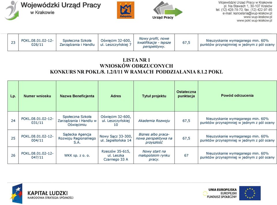 67,5 24 031/11 Społeczna Szkoła Zarządzania i Handlu w Oświęcimiu Oświęcim 32-600, ul.