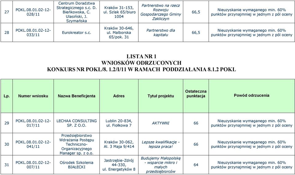 31 Partnerstwo dla kapitału 66,5 29 017/11 LECHAA CONSULTING SP. Z O.O. Lublin 20-834, ul.