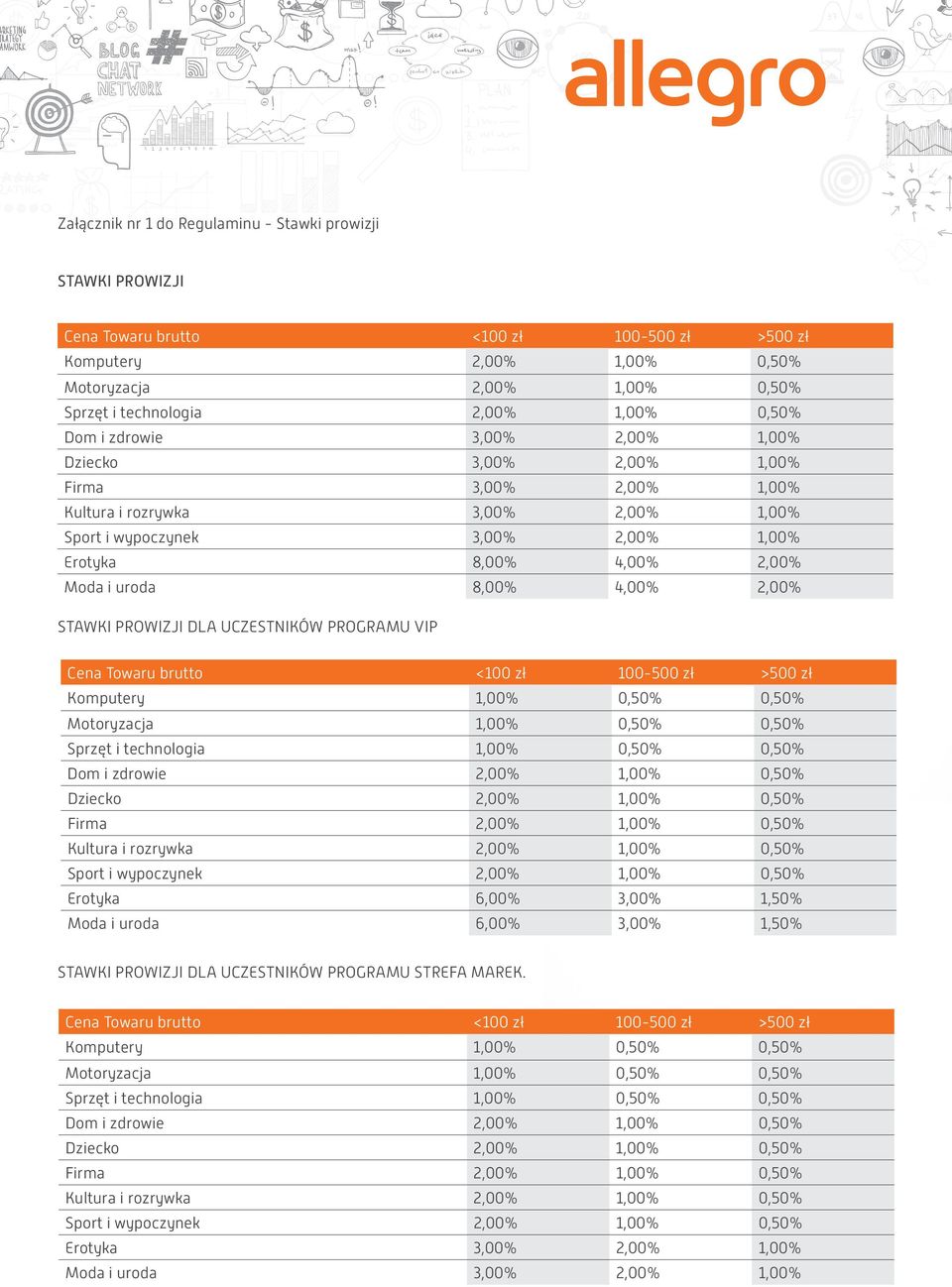 uroda 8,00% 4,00% 2,00% STAWKI PROWIZJI DLA UCZESTNIKÓW PROGRAMU VIP Cena Towaru brutto <100 zł 100-500 zł >500 zł Komputery 1,00% 0,50% 0,50% Motoryzacja 1,00% 0,50% 0,50% Sprzęt i technologia 1,00%