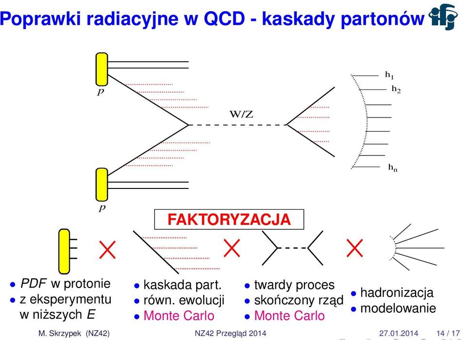 równ. ewolucji Monte Carlo twardy proces skończony rzad Monte Carlo