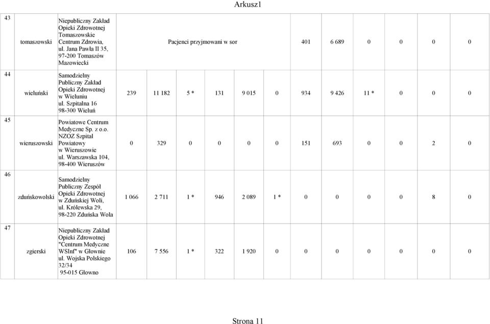 Szpitalna 16 98-300 Wieluń Powiatowe Centrum Medyczne Sp. z o.o. NZOZ Szpital wieruszowski Powiatowy 0 329 0 0 0 0 151 693 0 0 2 0 w Wieruszowie ul.
