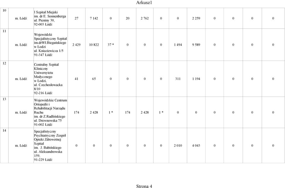 Łódź Medycznego w Łodzi, 41 65 0 0 0 0 311 1 194 0 0 0 0 ul. Czechosłowacka 8/10 92-216 Łódź Wojewódzkie Centrum Ortopedii i Rehabilitacji Narządu m.