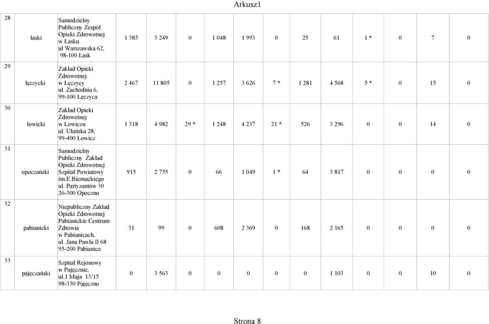 Ułańska 28, 99-400 Łowicz Samodzielny Publiczny Zakład Opieki Zdrowotnej opoczański Szpital Powiatowy 915 2 755 0 66 1 049 1 * 64 3 817 0 0 0 0 im.e.biernackiego ul.