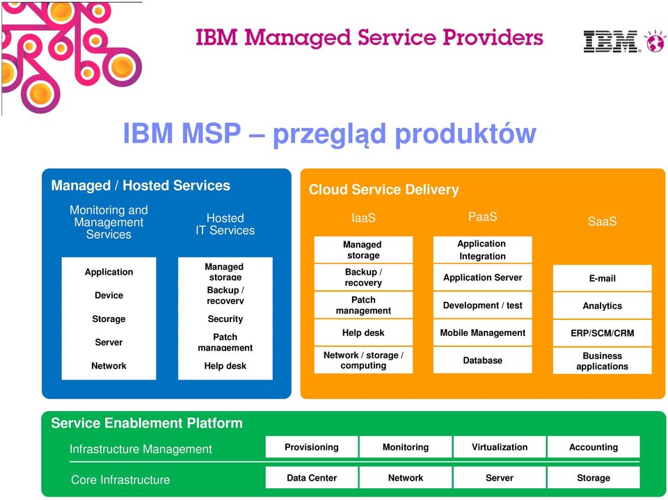storage / computing PaaS Application Integration Application Server Development / test Mobile Management Database SaaS E-mail Analytics ERP/SCM/CRM Business