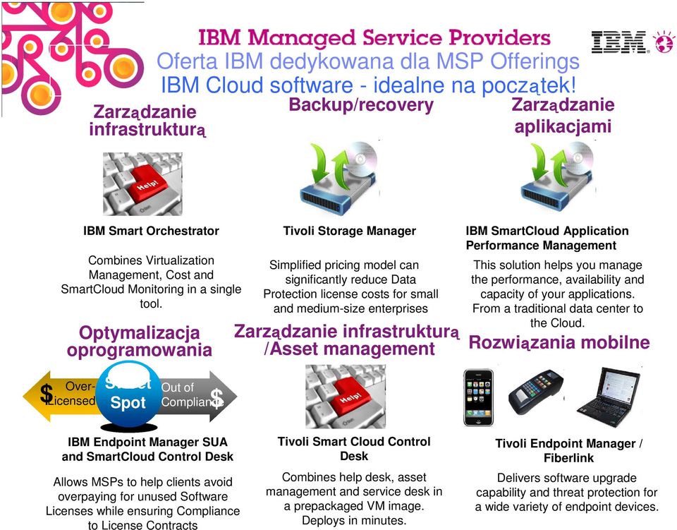 Optymalizacja oprogramowania Sweet Spot Over- Out of $ Licensed $ Compliance Tivoli Storage Manager Simplified pricing model can significantly reduce Data Protection license costs for small and
