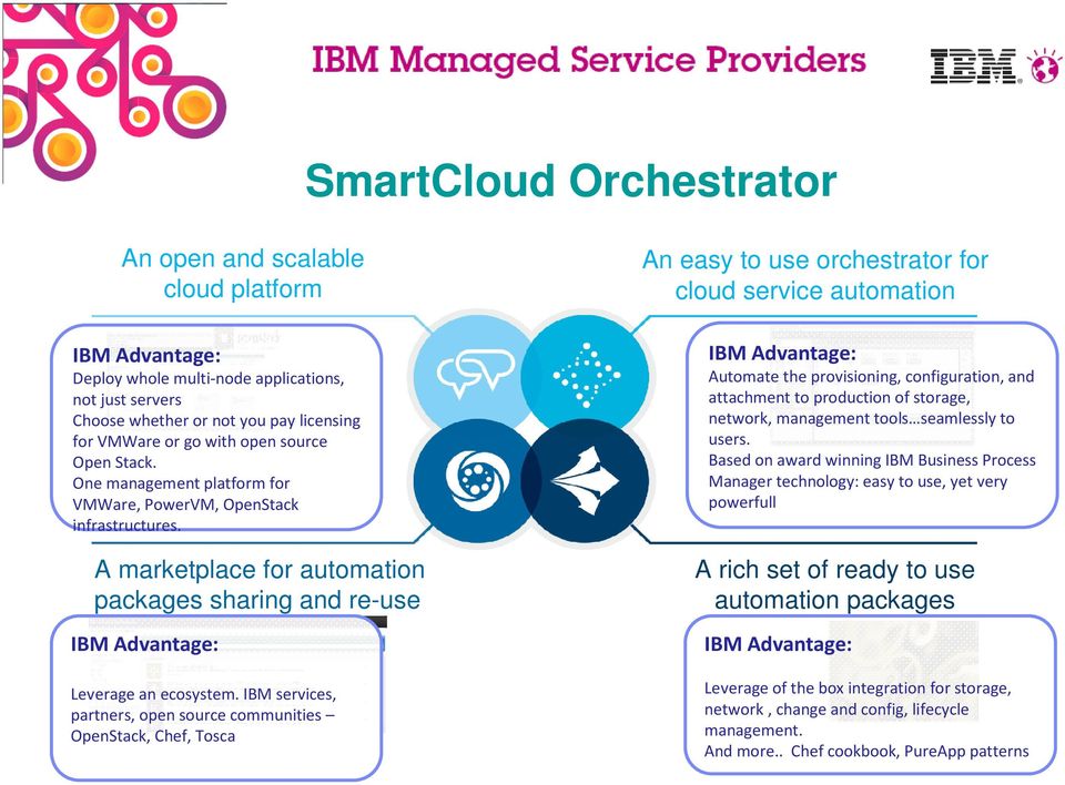 IBM services, partners, open source communities OpenStack, Chef, Tosca An easy to use orchestrator for cloud service automation IBM Advantage: Automate the provisioning, configuration, and attachment