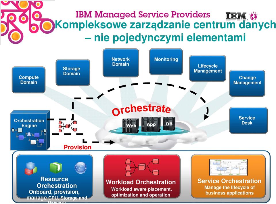Engine Web App DB Service Desk Provision Pattern Resource Orchestration Onboard, provision, manage CPU, Storage and Network Workload