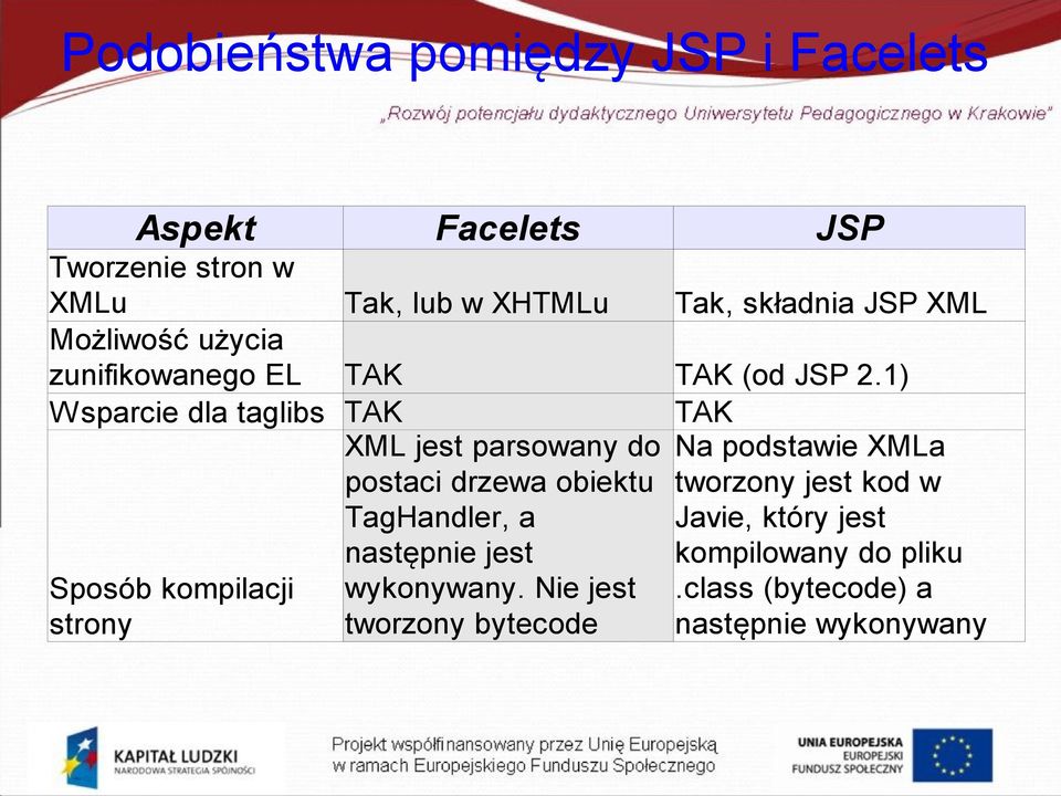 1) TAK TAK XML jest parsowany do Na podstawie XMLa postaci drzewa obiektu tworzony jest kod w TagHandler, a Javie,