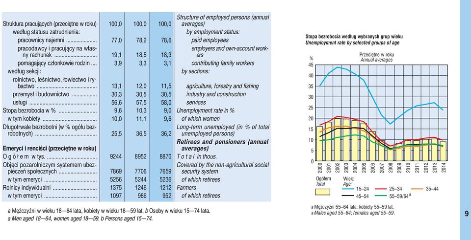 .. 3,9 3,3 3,1 contributing family workers według sekcji: by sections: rolnictwo, leśnictwo, łowiectwo i rybactwo... 13,1 12,0 11,5 agriculture, forestry and fishing przemysł i budownictwo.
