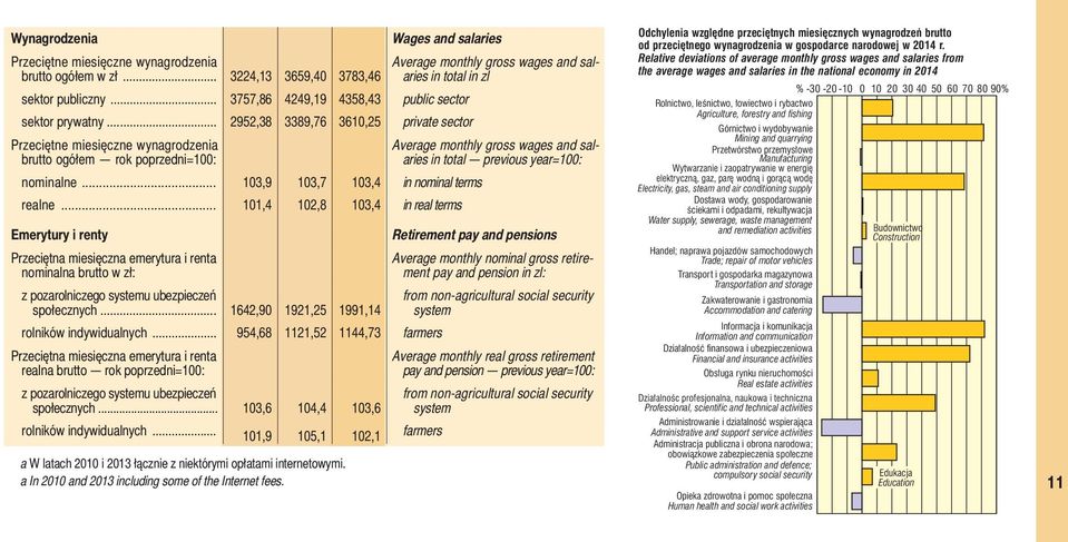 .. 101,4 102,8 103,4 in real terms Emerytury i renty Przeciętna miesięczna emerytura i renta nominalna brutto w zł: z pozarolniczego systemu ubezpieczeń społecznych.
