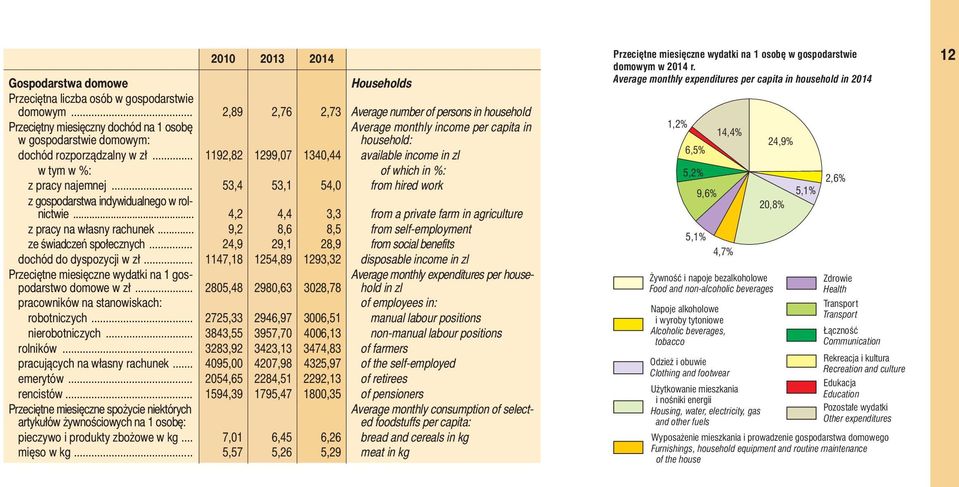 .. 1192,82 1299,07 1340,44 available income in zl w tym w %: of which in %: z pracy najemnej... 53,4 53,1 54,0 from hired work z gospodarstwa indywidualnego w rolnictwie.