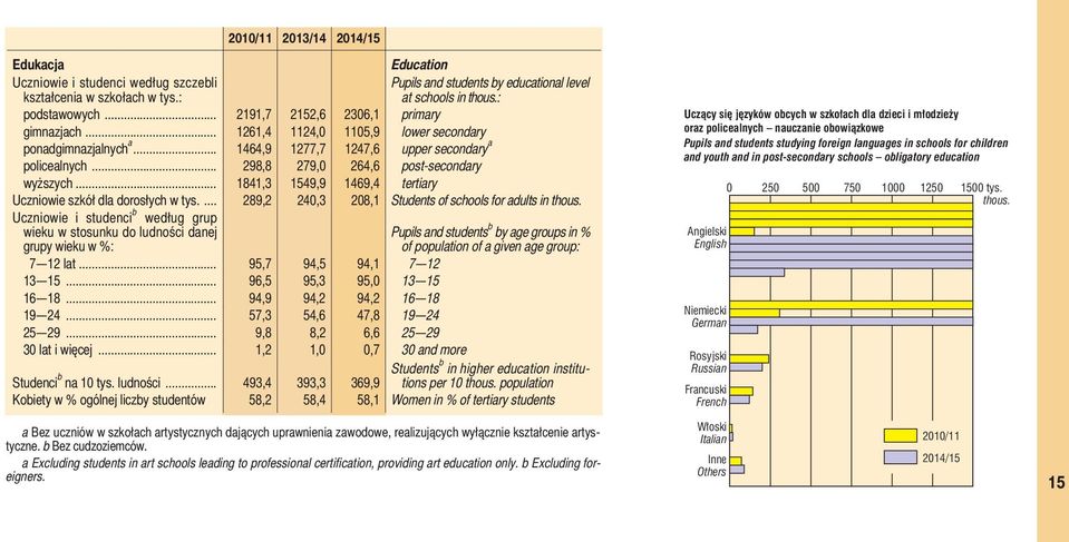 .. 298,8 279,0 264,6 post-secondary wyższych... 1841,3 1549,9 1469,4 tertiary Uczniowie szkół dla dorosłych w tys.... 289,2 240,3 208,1 Students of schools for adults in thous.