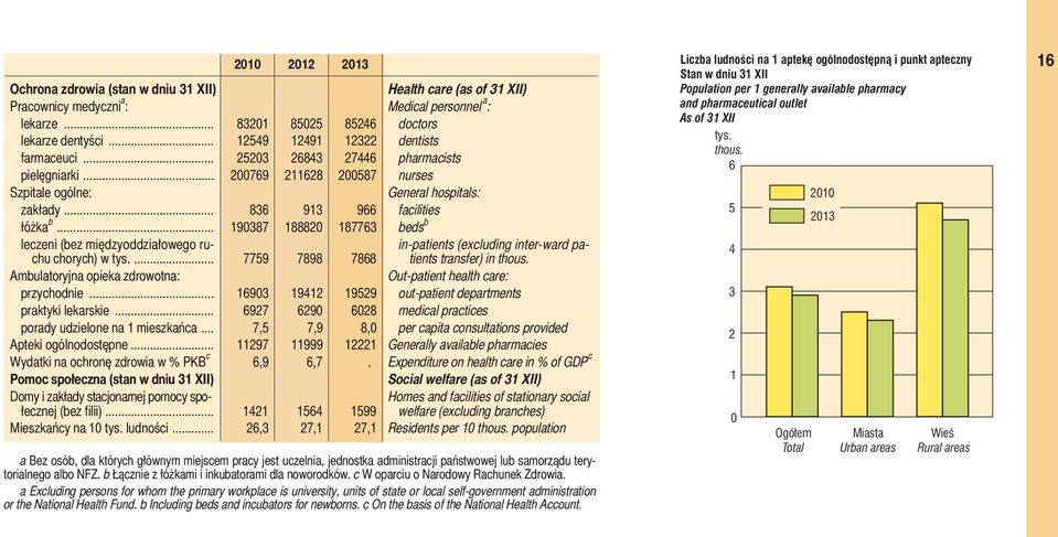 .. 190387 188820 187763 beds b leczeni (bez międzyoddziałowego ruchu chorych) w tys.... 7759 7898 7868 in-patients (excluding inter-ward patients transfer) in thous.