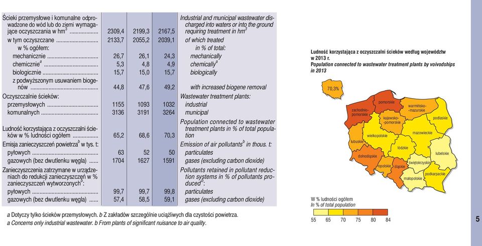 .. 2133,7 2055,2 2039,1 of which treated w % ogółem: in % of total: mechanicznie... 26,7 26,1 24,3 mechanically chemicznie a... 5,3 4,8 4,9 chemically a biologicznie.