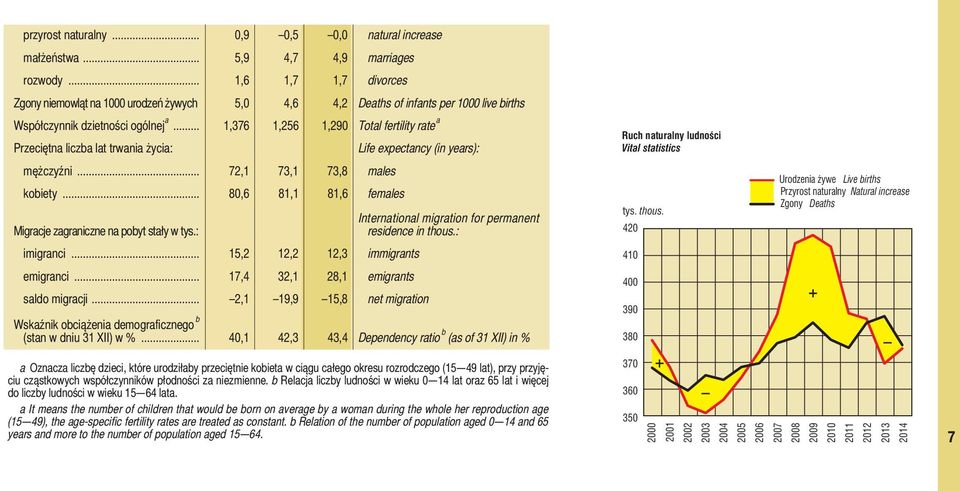 .. 1,376 1,256 1,290 Total fertility rate a Przeciętna liczba lat trwania życia: mężczyźni... 72,1 73,1 73,8 males kobiety... 80,6 81,1 81,6 females Migracje zagraniczne na pobyt stały w tys.