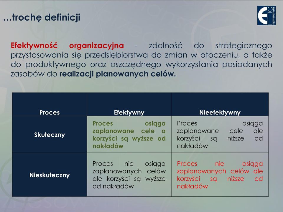 Proces Efektywny Nieefektywny Skuteczny Proces osiąga zaplanowane cele a korzyści są wyższe od nakładów Proces osiąga zaplanowane cele ale