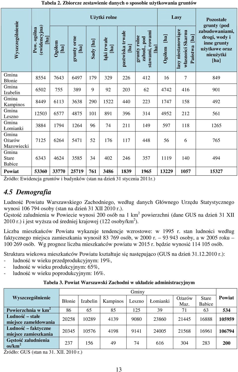 , pod stawami, rowami [ha] Ogółem [ha] Lasy lasy niestanowiące własności Skarnu Państwa [ha] Pozostałe grunty (pod zabudowaniami, drogi, wody i inne grunty użytkowe oraz nieużytki [ha] Gmina Błonie