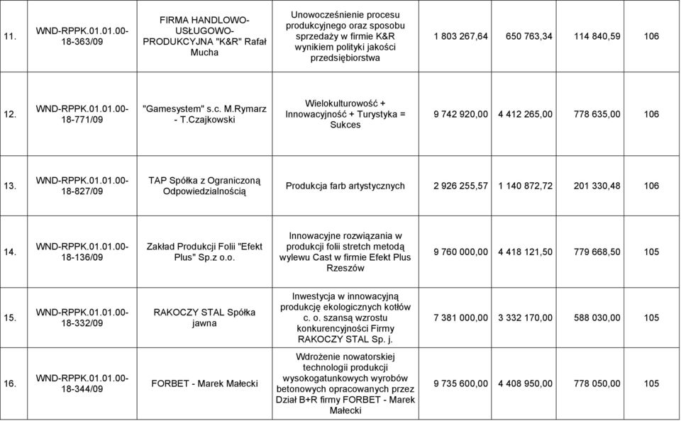 18-827/09 TAP Spółka z Ograniczoną Odpowiedzialnością Produkcja farb artystycznych 2 926 255,57 1 140 872,72 201 330,48 106 14. 18-136/09 Zakład Produkcji Folii "Efekt Plus" Sp.z o.o. Innowacyjne rozwiązania w produkcji folii stretch metodą wylewu Cast w firmie Efekt Plus Rzeszów 9 760 000,00 4 418 121,50 779 668,50 105 15.