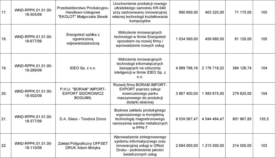 18-677/09 Energotest spółka z ograniczoną odpowiedzialnością Wdrożenie innowacyjnych technologii w firmie Energotest sposobem na rozwój firmy i wprowadzenie nowych usług 1 034 560,00 459 680,00 81