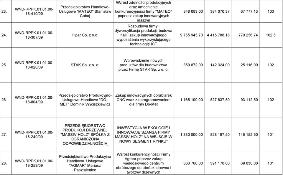 o. Rozbudowa firmy i dywersyfikacja produkcji: budowa hali i zakup innowacyjnego wyposażenia wykorzystującego technologię ICT 9 755 945,70 4 415 788,18 779 256,74 102,5 25. 18-020/09 STAK Sp. z o.