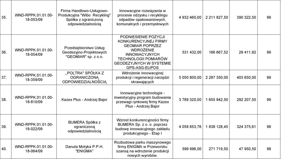 ych 4 932 460,00 2 211 827,50 390 322,50 99 36. 37. 18-054/09 18-359/09 Przedsiębior