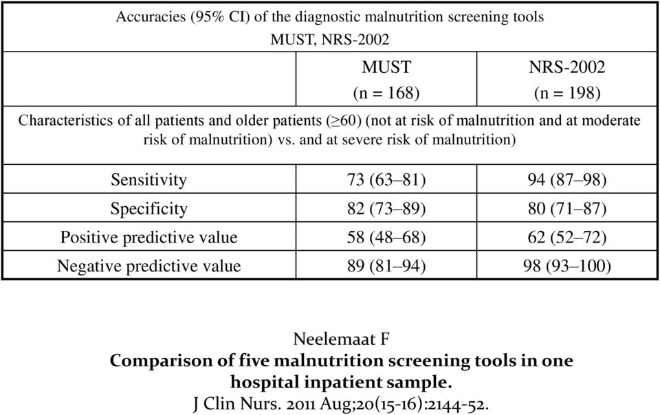 and at severe risk of malnutrition) Sensitivity 73 (63 81) 94 (87 98) Specificity 82 (73 89) 80 (71 87) Positive predictive value 58 (48 68) 62