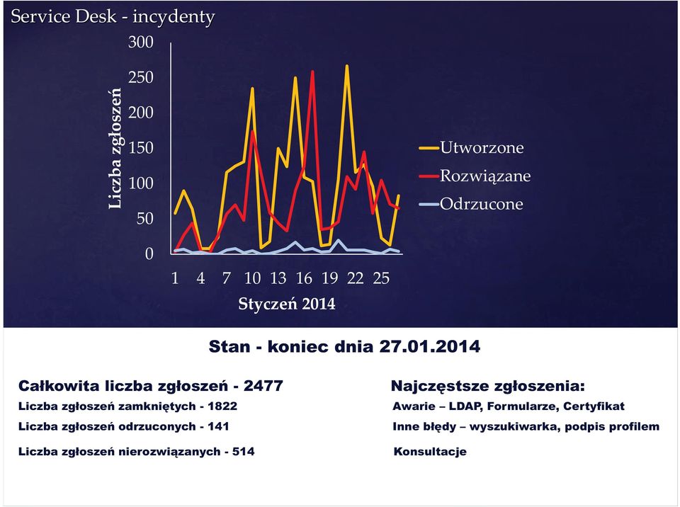 Stan - koniec dnia 27.01.