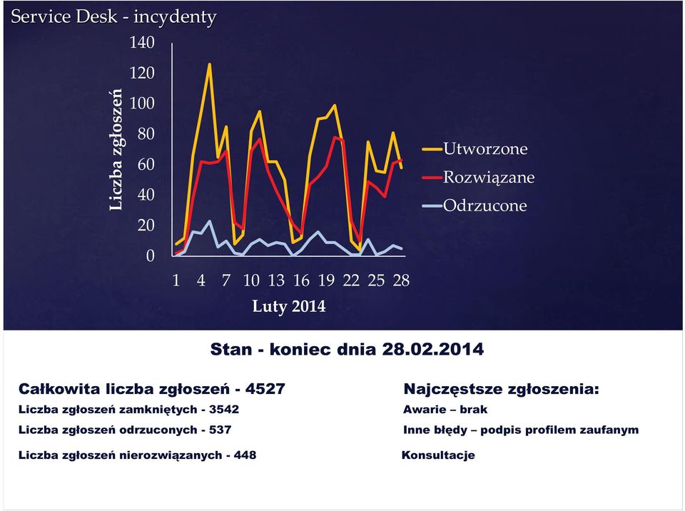 2014 Całkowita liczba zgłoszeń - 4527 Najczęstsze zgłoszenia: Liczba zgłoszeń zamkniętych - 3542