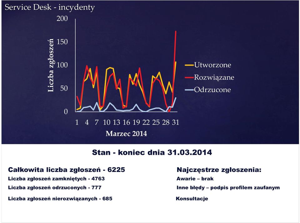 2014 Całkowita liczba zgłoszeń - 6225 Najczęstrze zgłoszenia: Liczba zgłoszeń zamkniętych - 4763