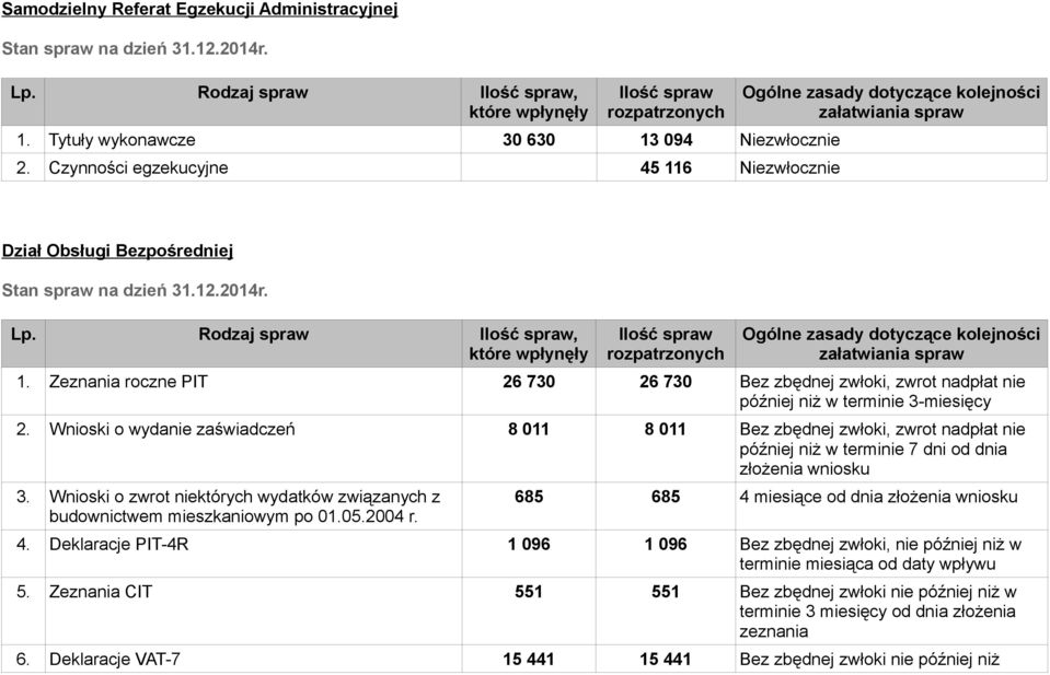 Wnioski o wydanie zaświadczeń 8 011 8 011 Bez zbędnej zwłoki, zwrot nadpłat nie później niż w terminie 7 dni od dnia złożenia wniosku 3.