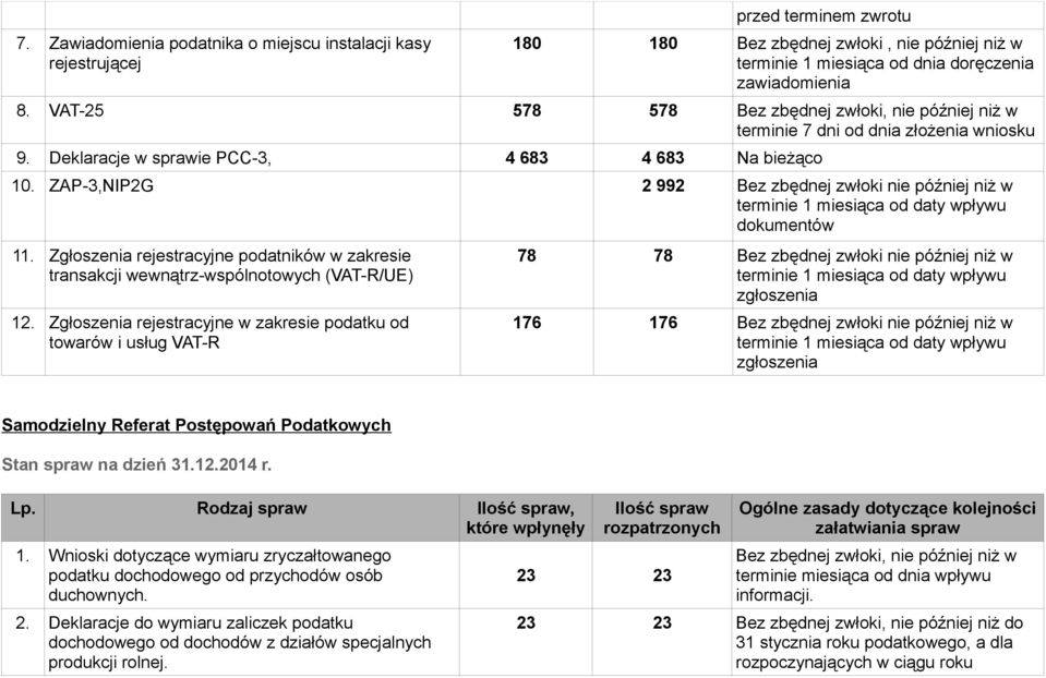 Zgłoszenia rejestracyjne podatników w zakresie transakcji wewnątrz-wspólnotowych (VAT-R/UE) 12.