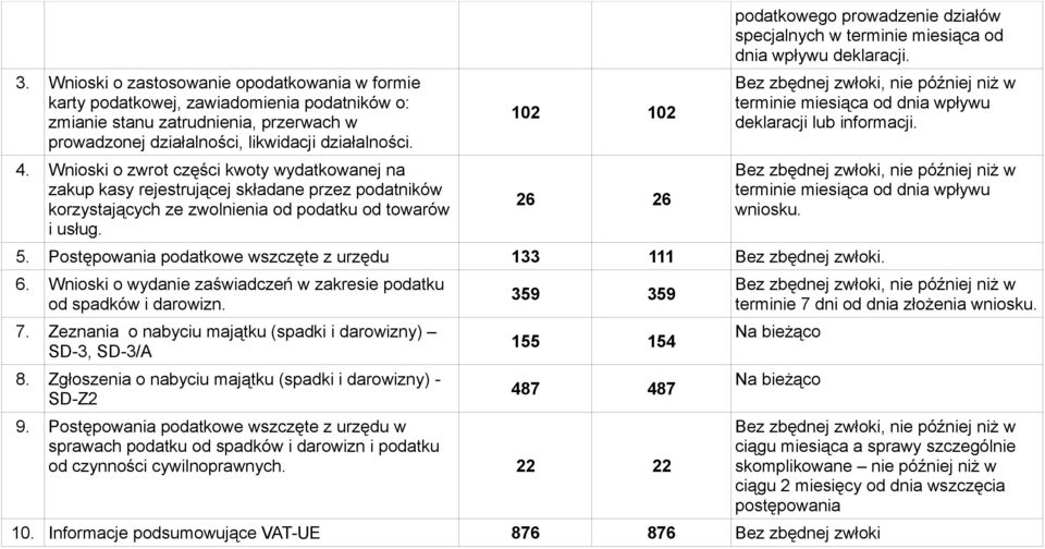 102 102 26 26 podatkowego prowadzenie działów specjalnych w terminie miesiąca od dnia wpływu deklaracji. deklaracji lub informacji. wniosku. 5.