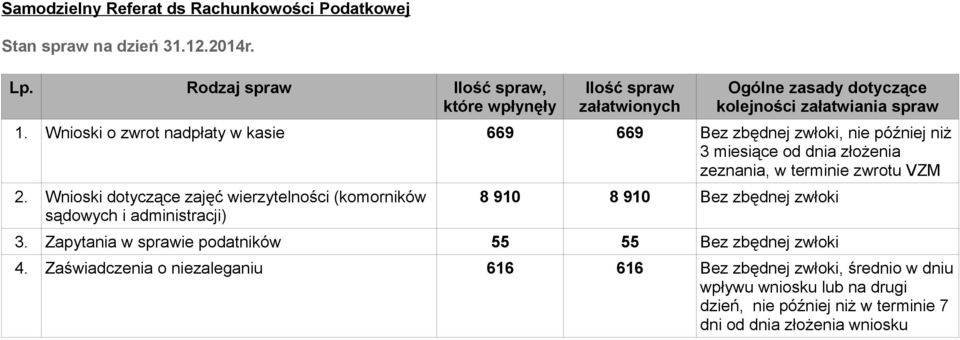 Wnioski dotyczące zajęć wierzytelności (komorników sądowych i administracji) 8 910 8 910 Bez zbędnej zwłoki 3.