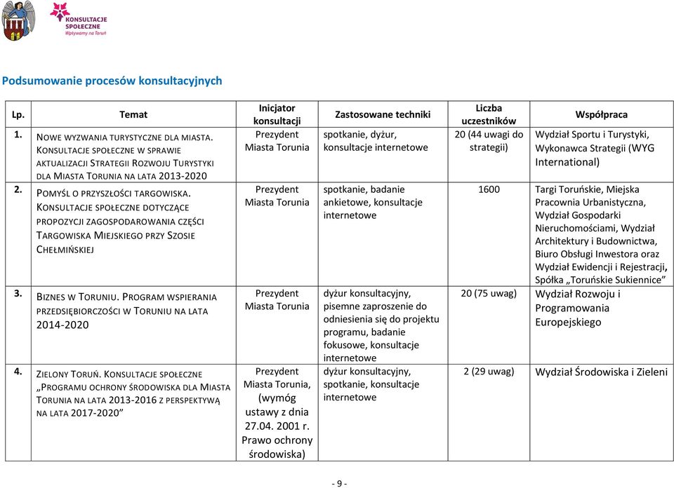 KONSULTACJE SPOŁECZNE DOTYCZĄCE PROPOZYCJI ZAGOSPODAROWANIA CZĘŚCI TARGOWISKA MIEJSKIEGO PRZY SZOSIE CHEŁMIOSKIEJ 3. BIZNES W TORUNIU.