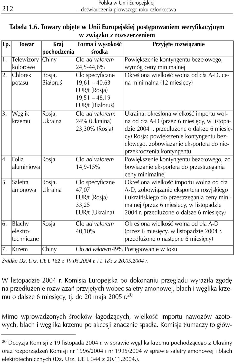 Chlorek Rosja, C³o specyficzne Okreœlona wielkoœæ wolna od c³a A-D, cena potasu Bia³oruœ 19,61 40,63 minimalna (12 miesiêcy) EUR/t (Rosja) 19,51 48,19 EUR/t (Bia³oruœ) 3.
