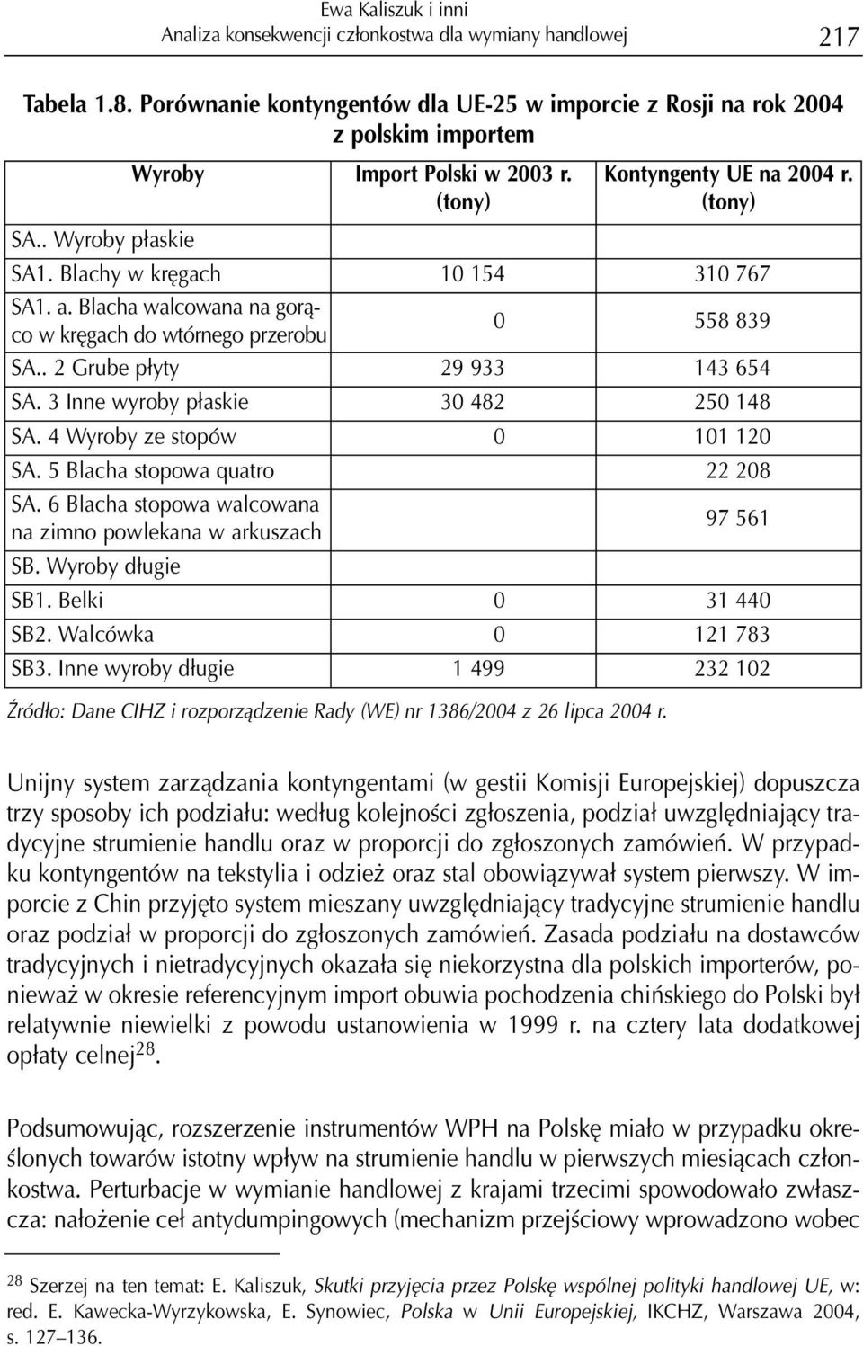 . Wyroby p³askie Źród³o: Dane CIHZ i rozporz¹dzenie Rady (WE) nr 1386/2004 z 26 lipca 2004 r. Kontyngenty UE na 2004 r. (tony) SA1. Blachy w krêgach 10 154 310 767 SA1. a.