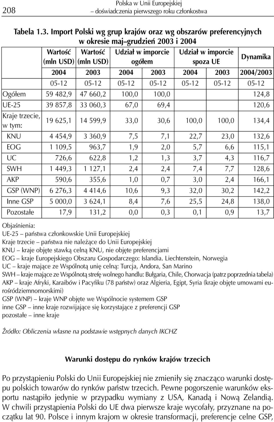 Unii Europejskiej Kraje trzecie pañstwa nie nale ¹ce do Unii Europejskiej KNU kraje objête stawk¹ celn¹ KNU, nie objête preferencjami EOG kraje Europejskiego Obszaru Gospodarczego: Islandia.