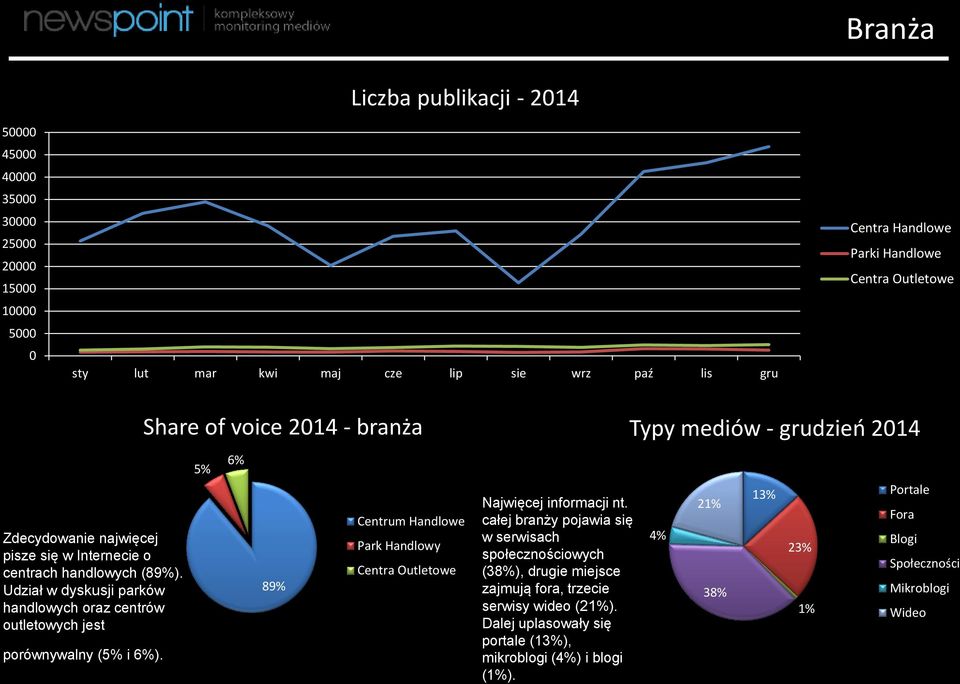 Share of voice 214 - branża 5% 6% 89% Centrum Handlowe Park Handlowy Centra Outletowe Najwięcej informacji nt.