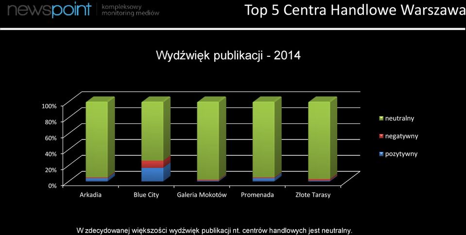 Galeria Mokotów Promenada Złote Tarasy W zdecydowanej