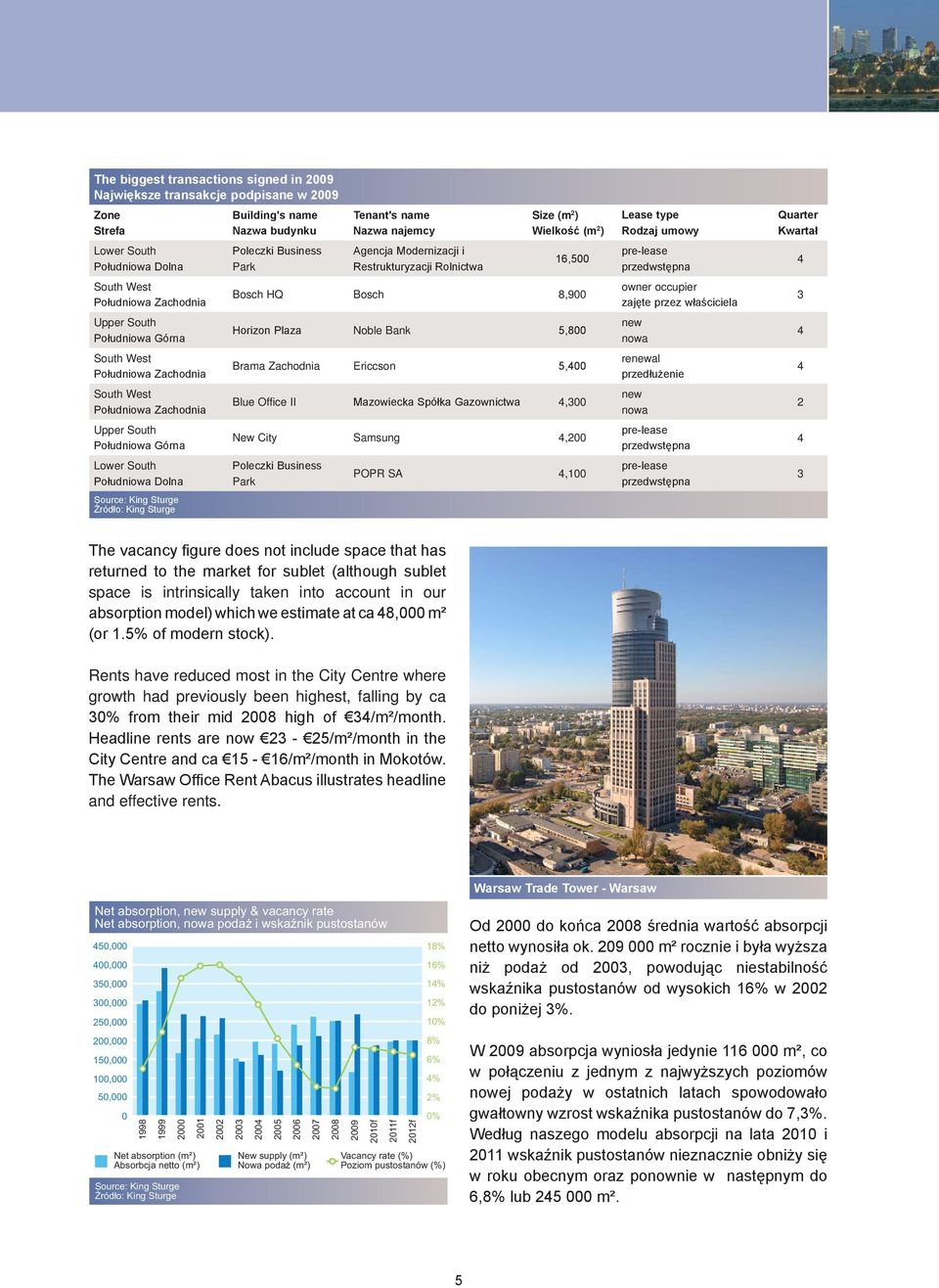 Modernizacji i Restrukturyzacji Rolnictwa Size (m 2 ) Wielkość (m 2 ) 16,500 Bosch HQ Bosch 8,900 Horizon Plaza Noble Bank 5,800 Brama Zachodnia Ericcson 5,400 Blue Office II Mazowiecka Spółka