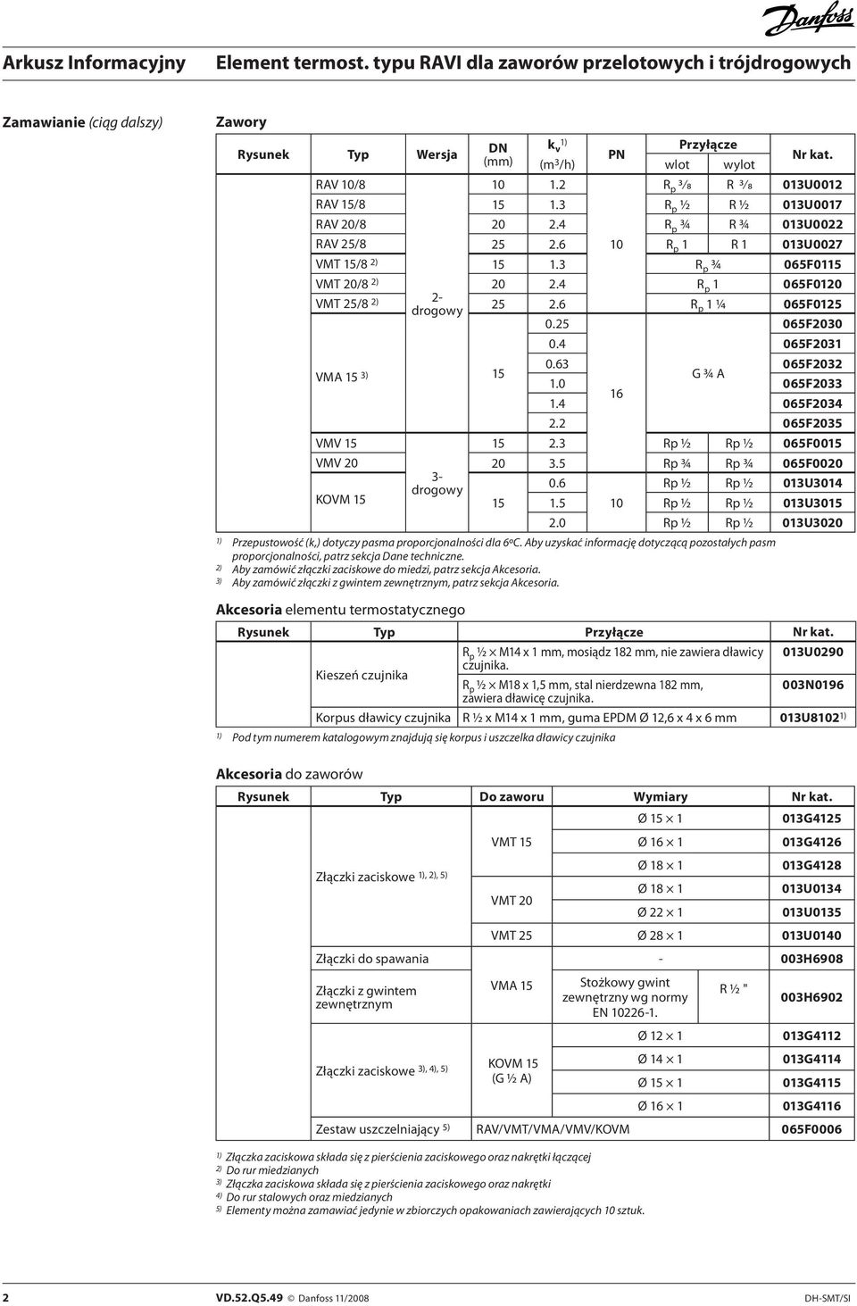 25 065F2030 VMA 15 3) 15 VMV 15 0.4 065F2031 0.63 065F2032 G ¾ A 1.0 065F2033 16 1.4 065F2034 2.2 065F2035 15 2.3 Rp ½ Rp ½ 065F0015 VMV 20 20 3.5 Rp ¾ Rp ¾ 065F0020 3- drogowy 0.