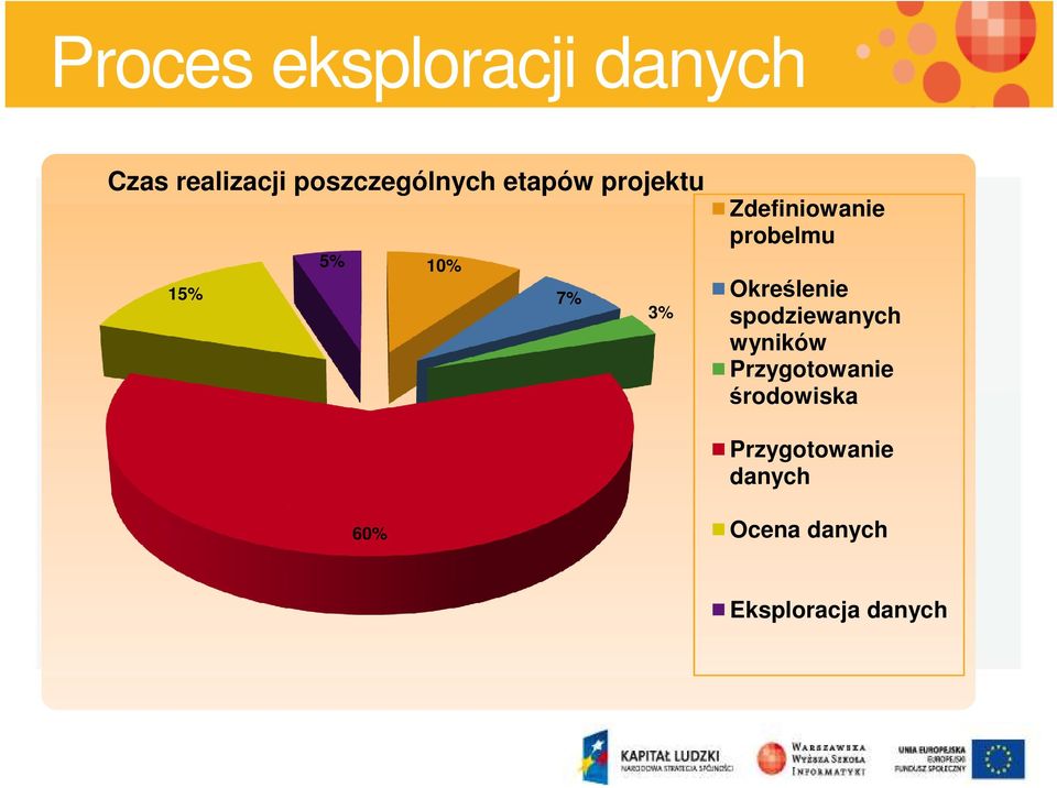 Określenie spodziewanych wyników Przygotowanie