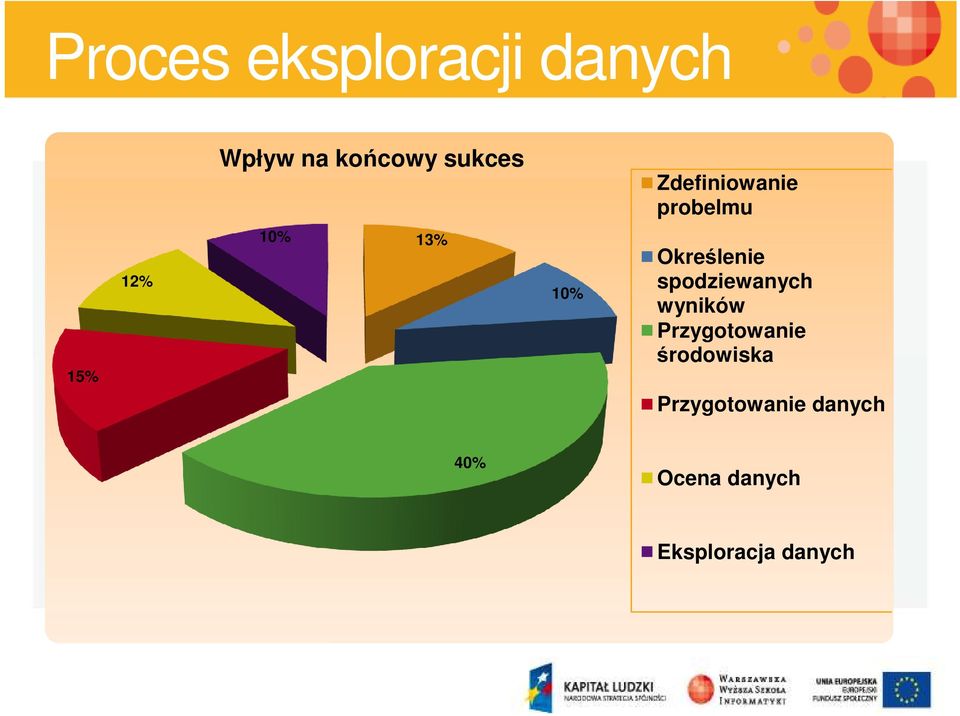 Określenie spodziewanych wyników Przygotowanie